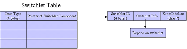 Switchlet Table